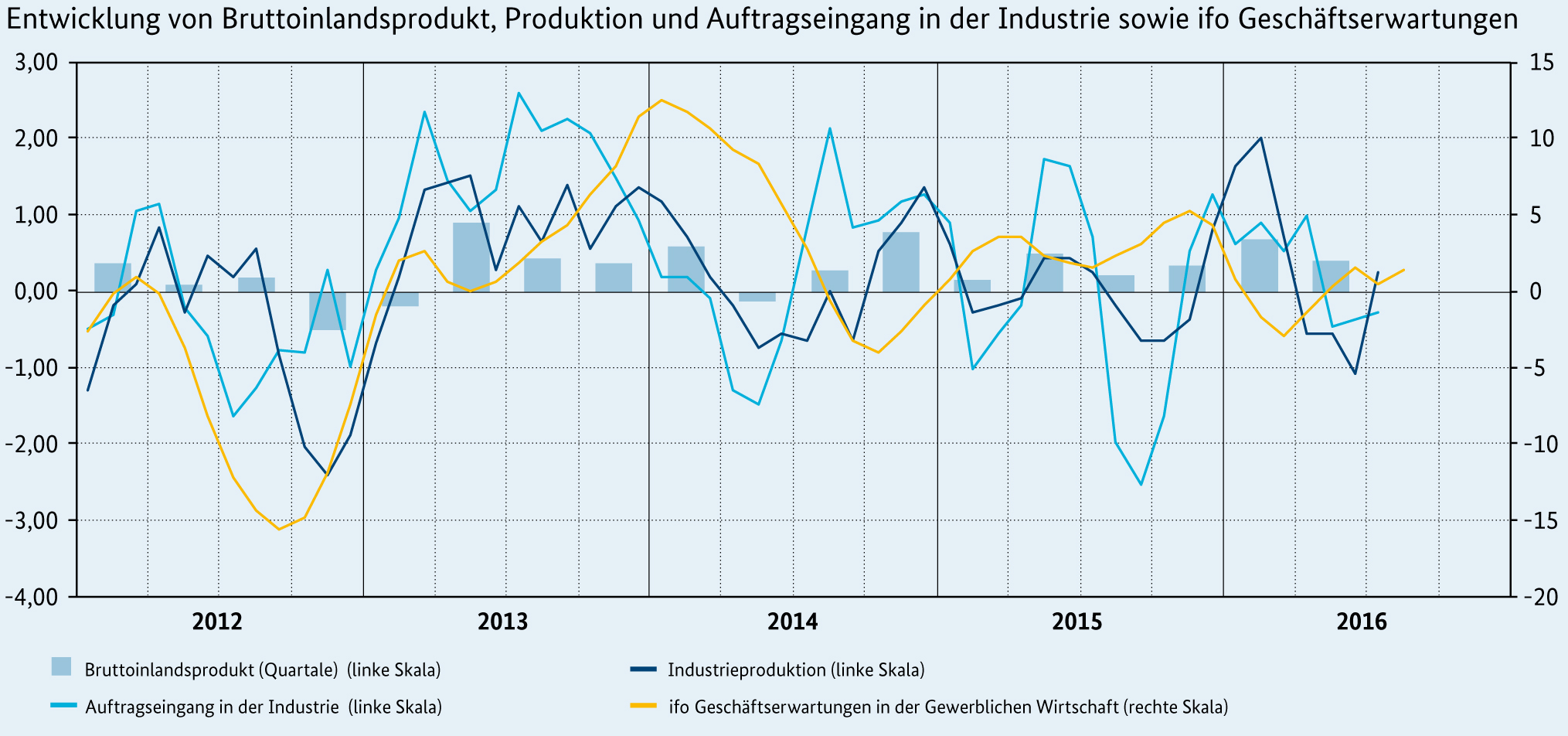 Die wirtschaftliche Lage in Deutschland im November 2016